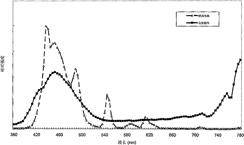 A liquid crystal display device and method for producing backlight thereof