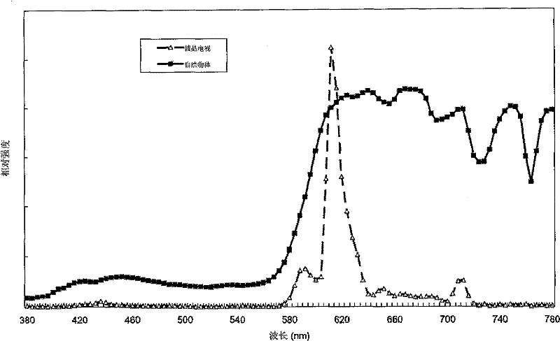 A liquid crystal display device and method for producing backlight thereof