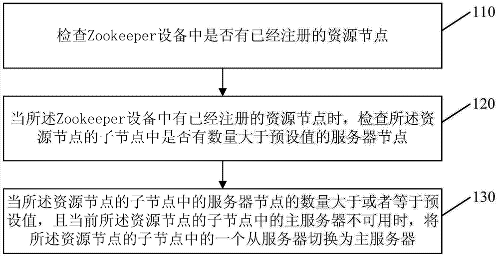 Master-slave server switching method and monitoring server