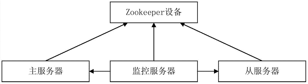 Master-slave server switching method and monitoring server