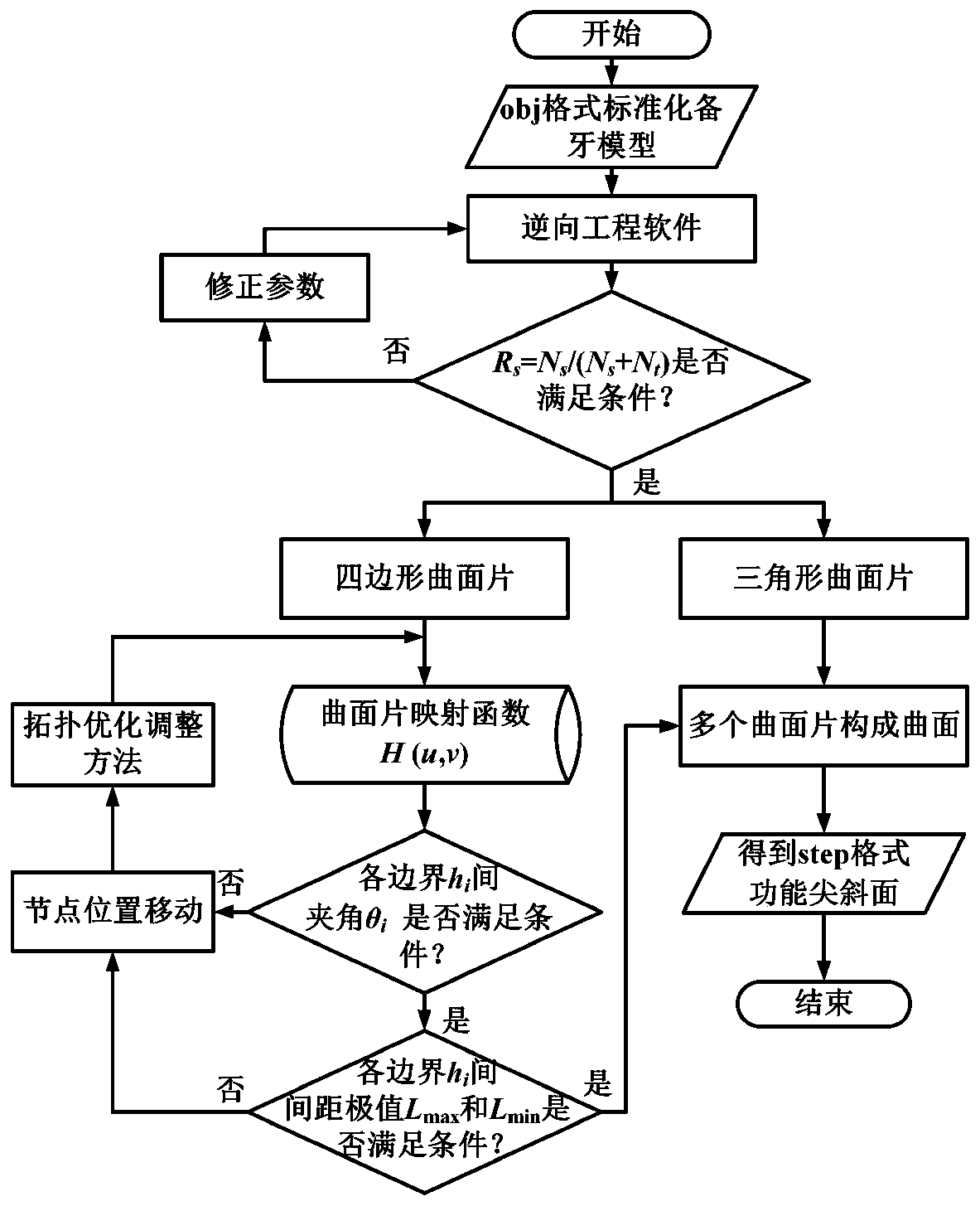 Method for generating tooth preparation track of robot-assisted tooth preparation function sharp slope