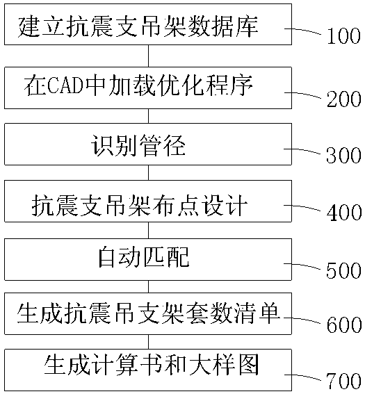 A deepening method for an anti-seismic support hanger design