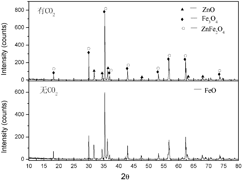 Method for inhibiting generation of ferrous oxide in high iron zinc calcine reduction roasting process by utilizing partial pressure of CO2