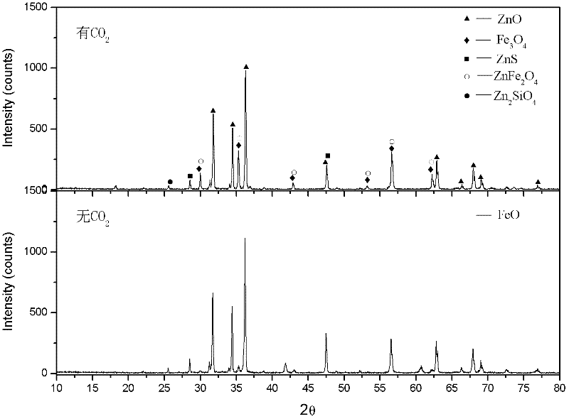 Method for inhibiting generation of ferrous oxide in high iron zinc calcine reduction roasting process by utilizing partial pressure of CO2