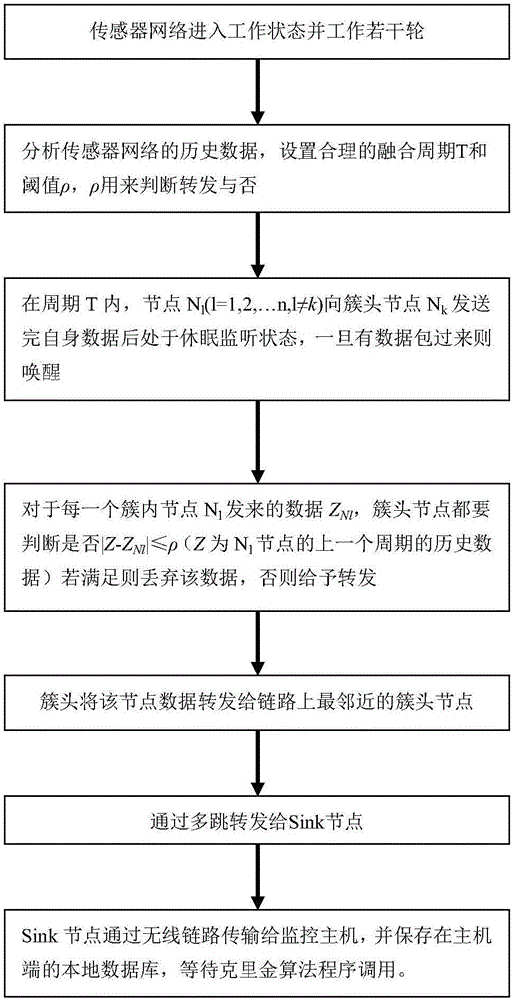 Wireless sensor network temperature monitoring method based on improved Kriging algorithm