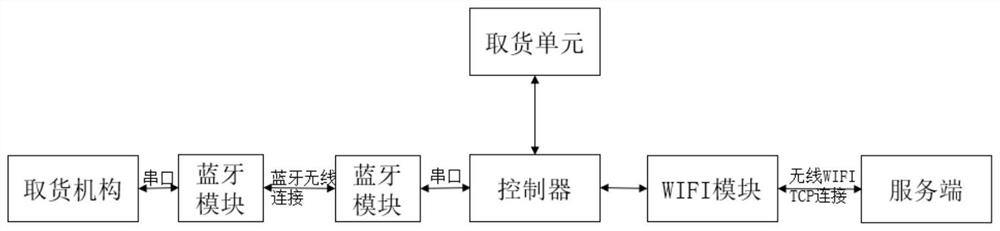 Goods taking device for unmanned supermarket and goods taking method