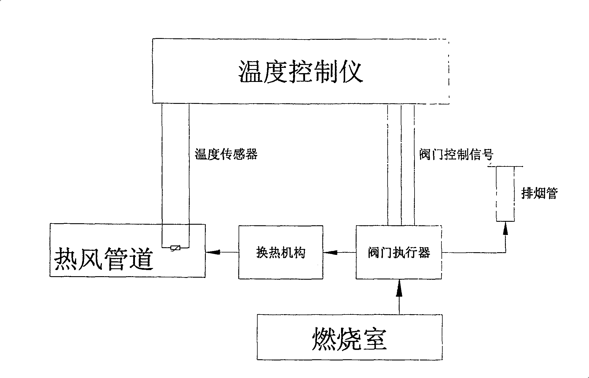 Temperature control device of hot blast furnace