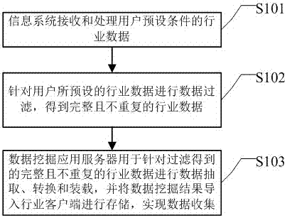 Big data collection method and system based on cloud service