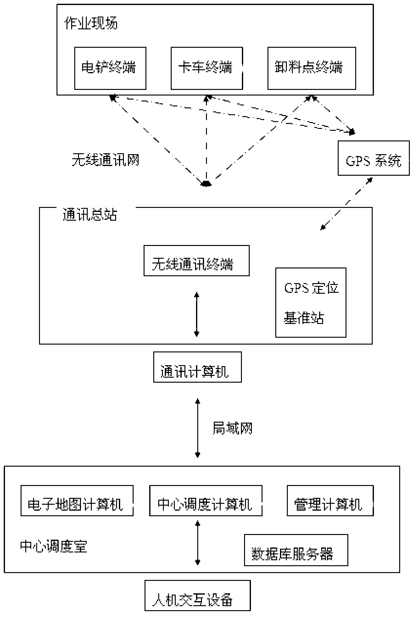 Open-cast mining GPS truck intelligent dispatching system