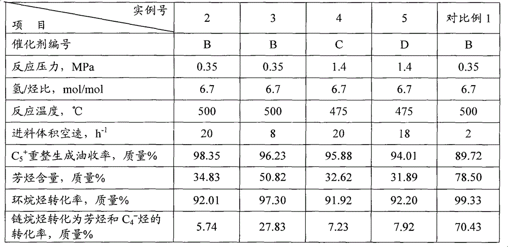 Catalytic reforming method for naphtha