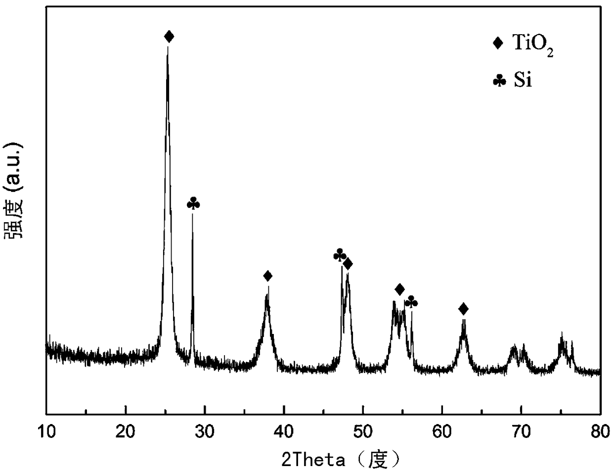 A kind of si/tio2 composite material with multi-sphere packing structure and its preparation method