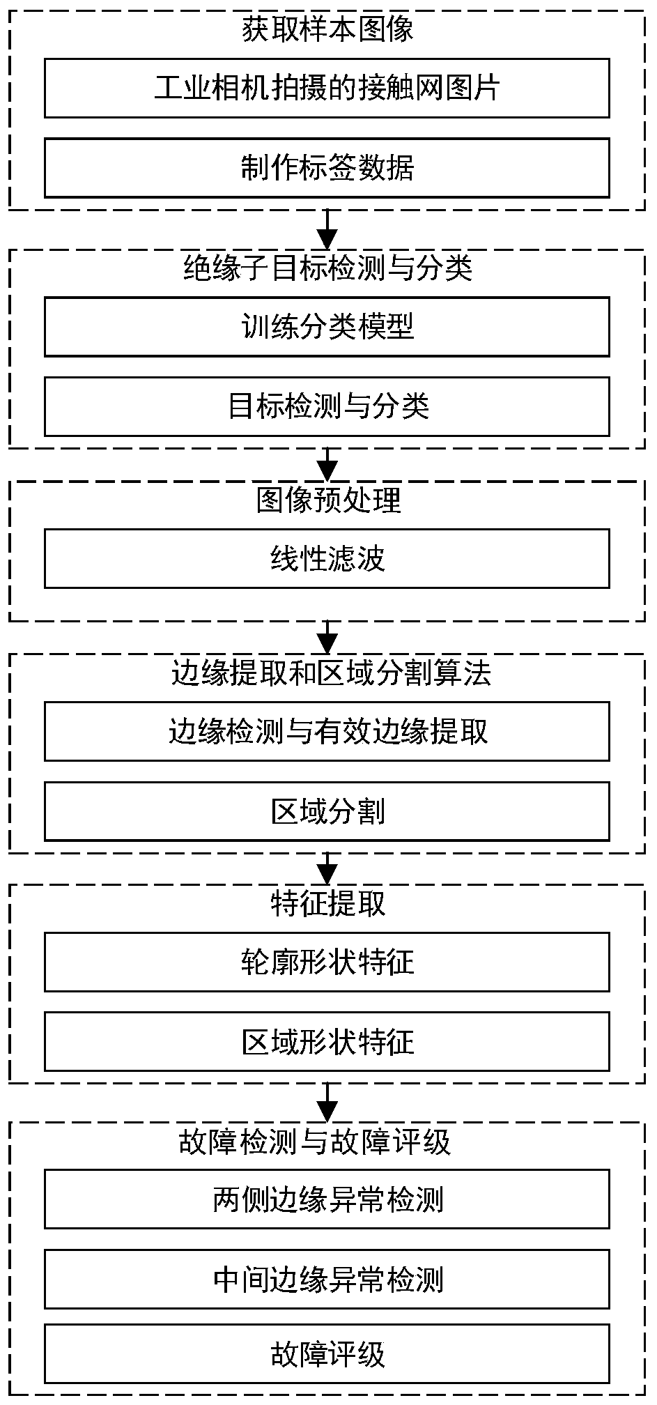 Insulator fault detection method based on machine vision