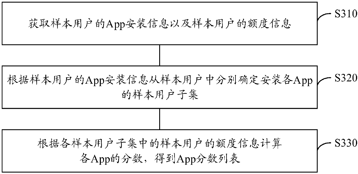 User credit risk assessment method and device and storage medium