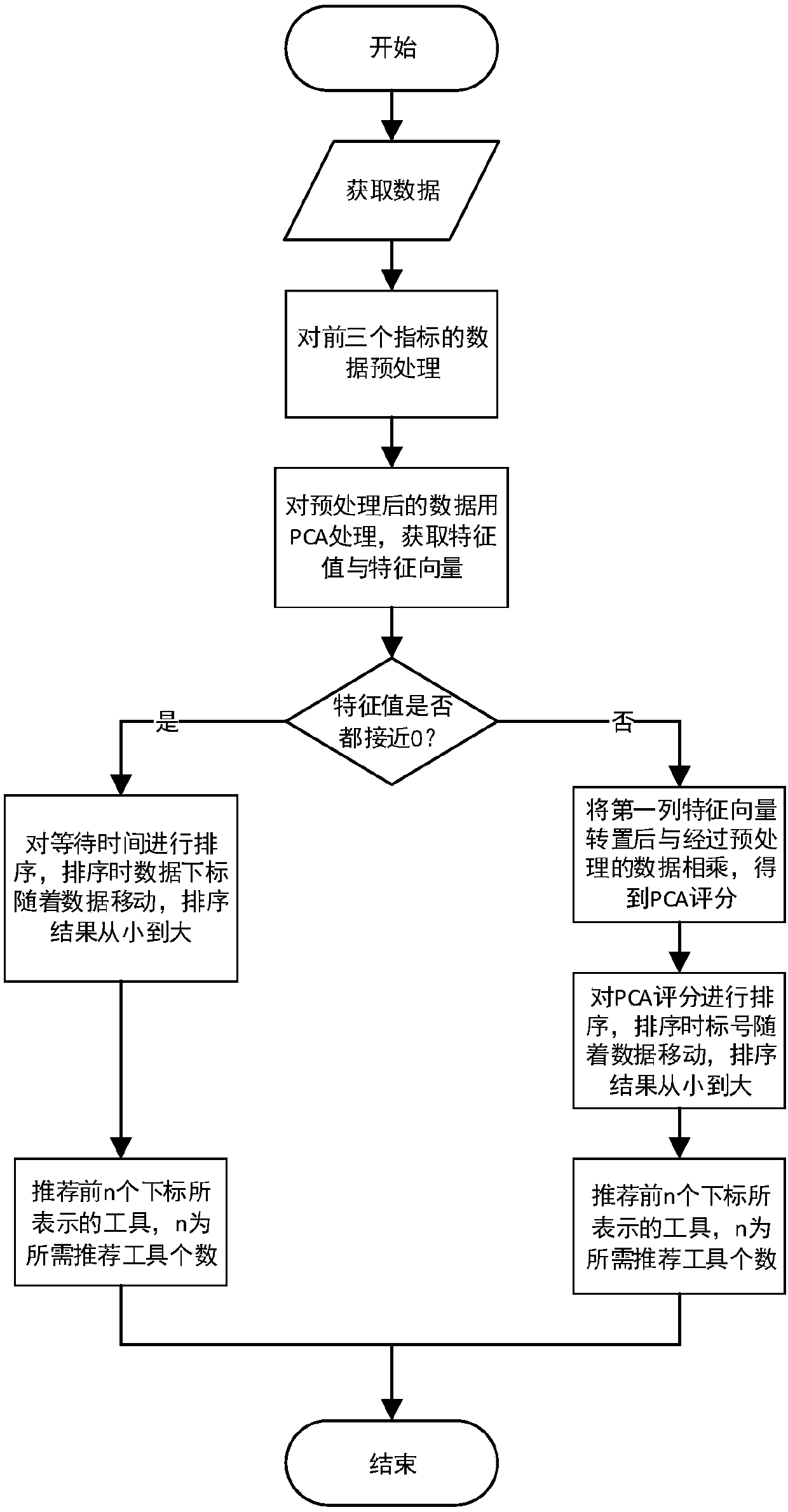 Intelligent tool recommendation method for power system insulation tool on the basis of use situation