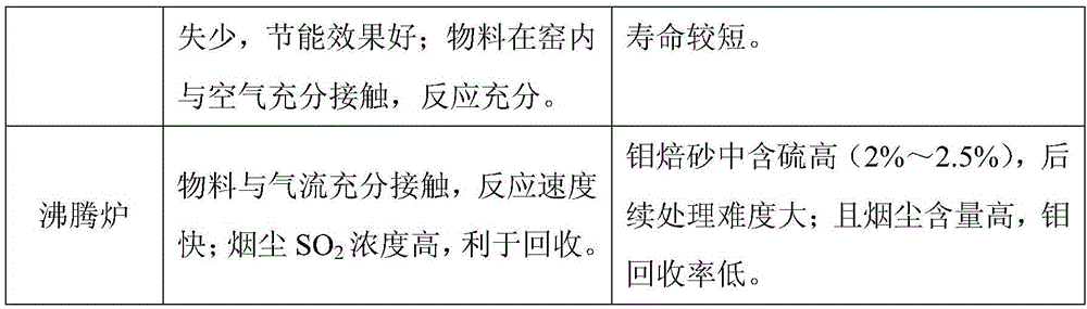 A moving bed roasting process for low-grade molybdenum concentrate