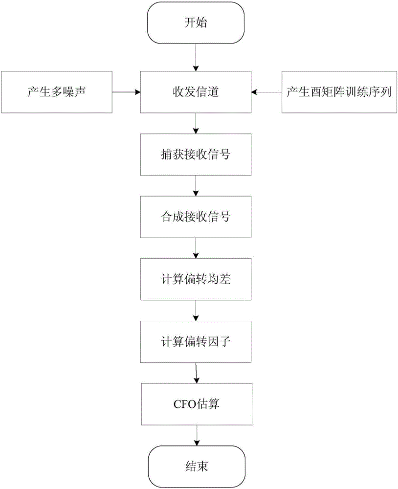 CFO (Carrier Frequency Offset) evaluation method based on multiple noises