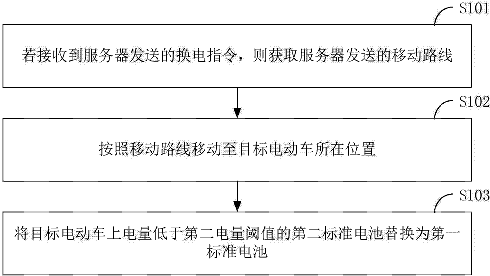 Cell replacing method and device of electric vehicle, server and mobile cell replacing stations