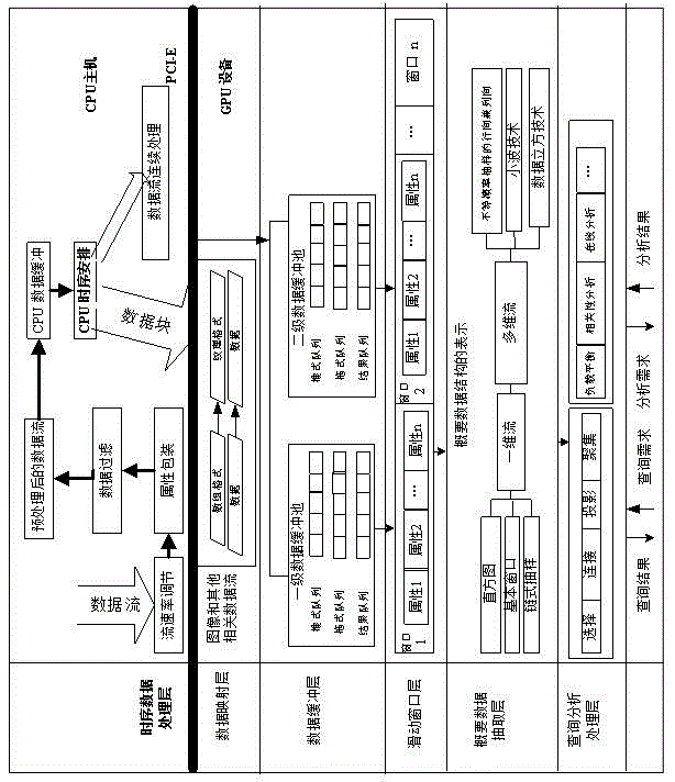 GPU (graphics processing unit) processing method for high-dimensional data stream in irregular stream