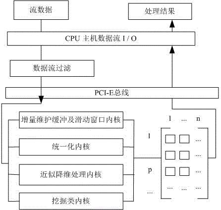 GPU (graphics processing unit) processing method for high-dimensional data stream in irregular stream