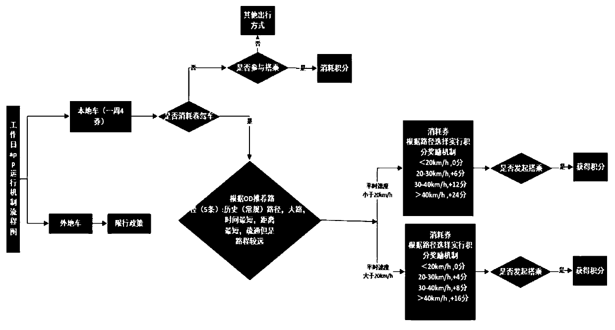 Flexible traffic restriction management method based on traffic big data