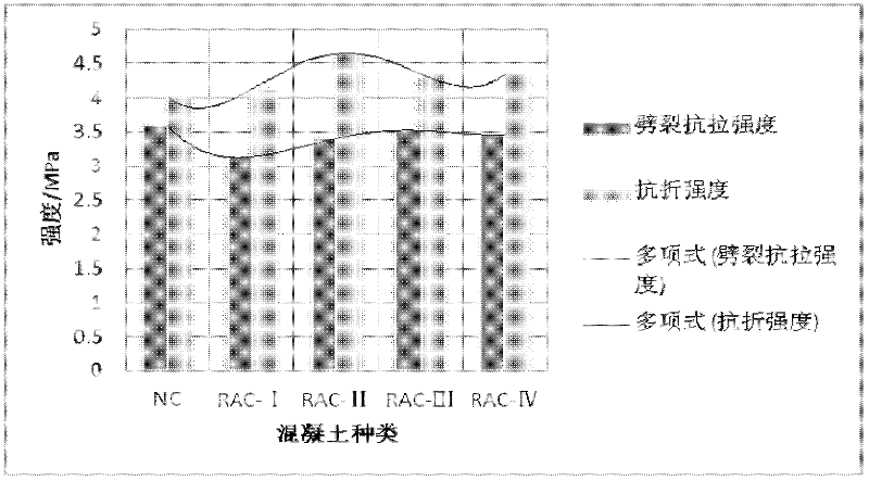 Preparation method of composite reinforced regenerated concrete with regenerated fiber and active minerals