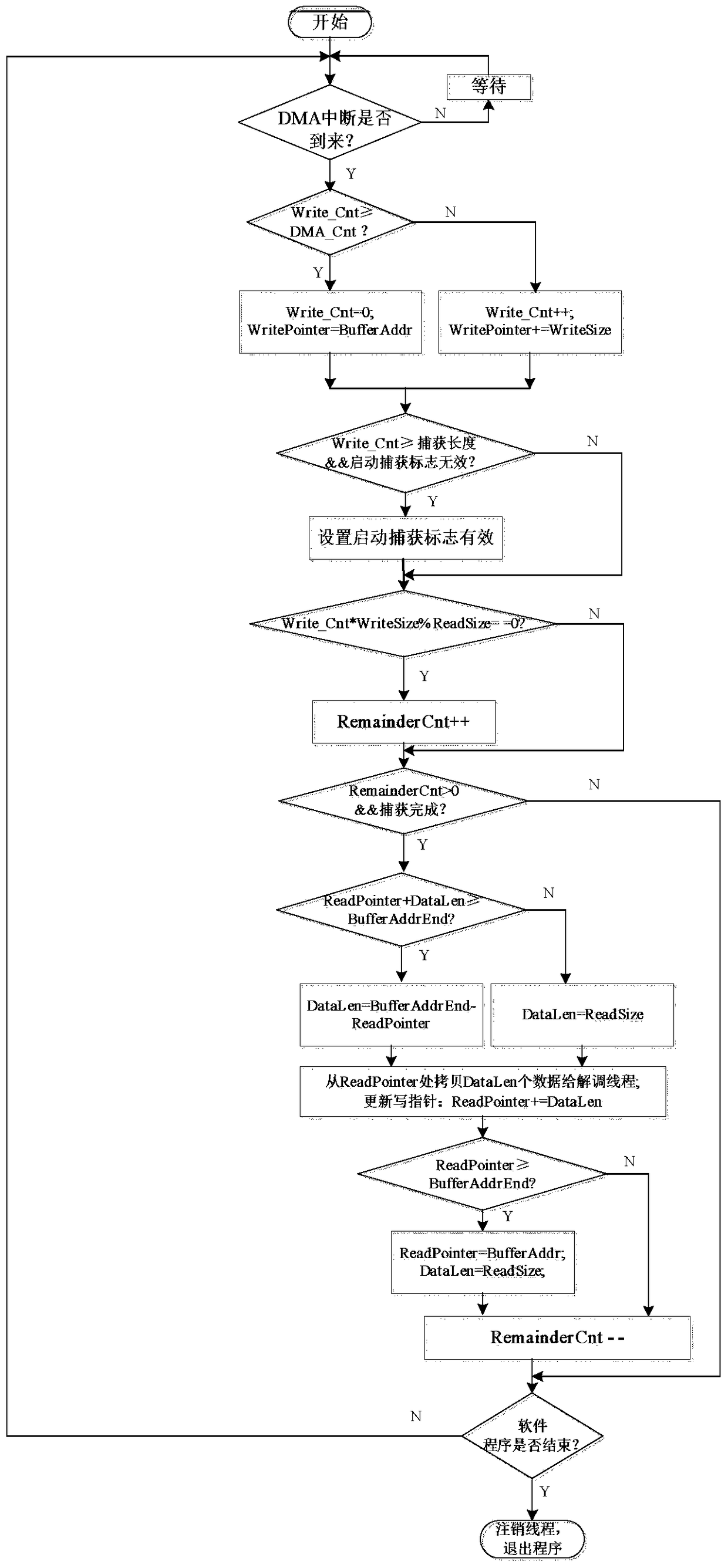 A Method for Circular Storage and Distribution of Collected Data in Real-time Software Receiver