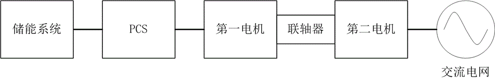 High-capacity energy storage power station connected with grids by synchronous motors