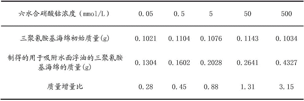 Melamine-based sponge for absorbing oil slick and preparation method