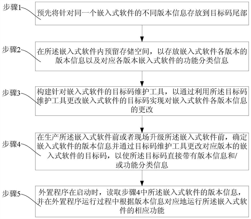 A Coexistence Method of Multi-Version Programs in Embedded Software