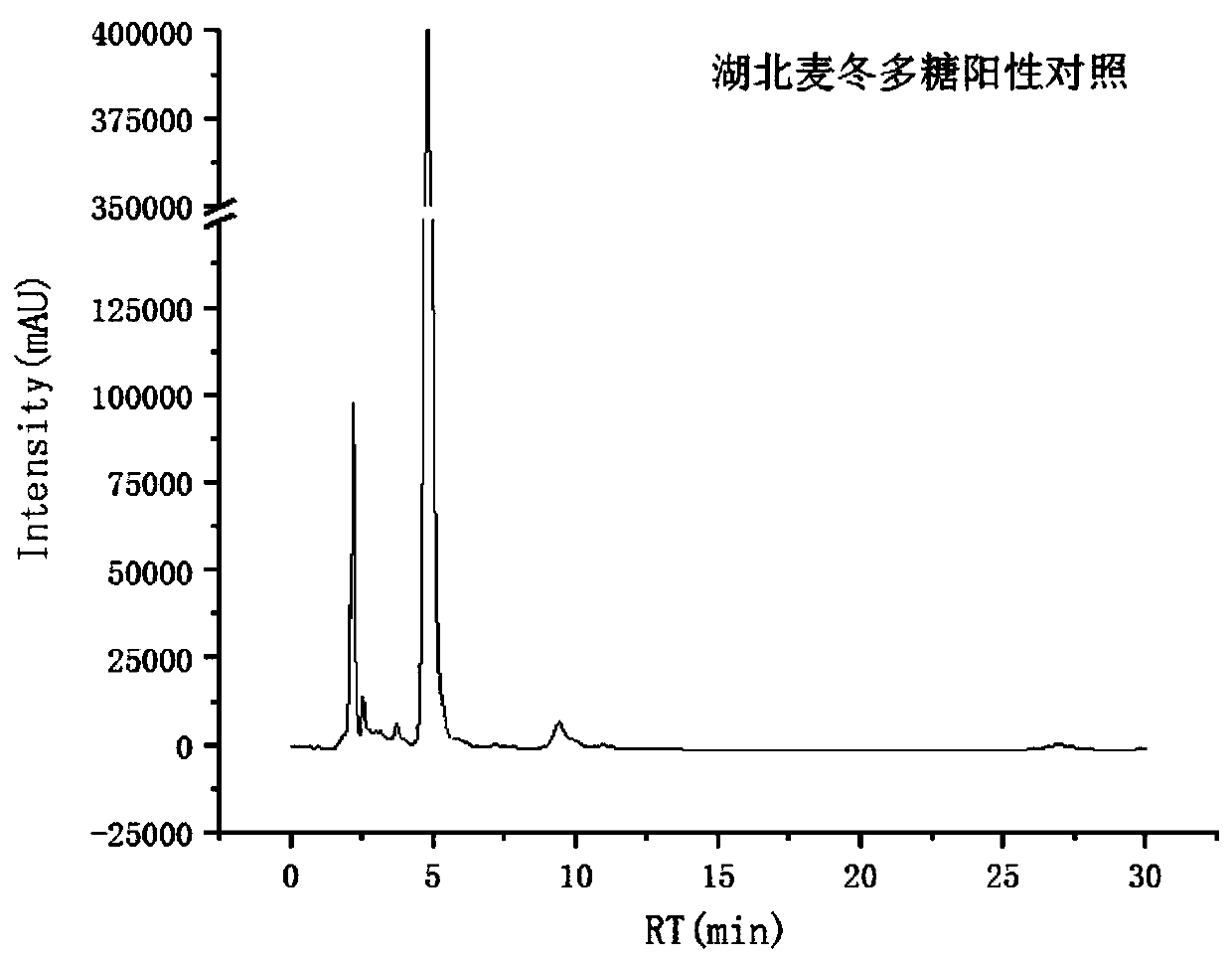 Endophytic aspergillus strain of radix ophiopogonis from Xiangyang in Hubei province and application thereof