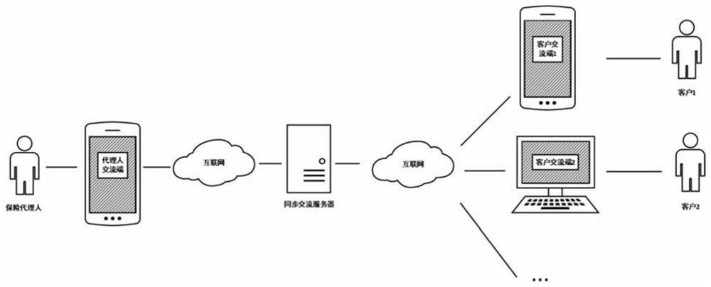 Synchronous communication method and system applied to insurance scheme