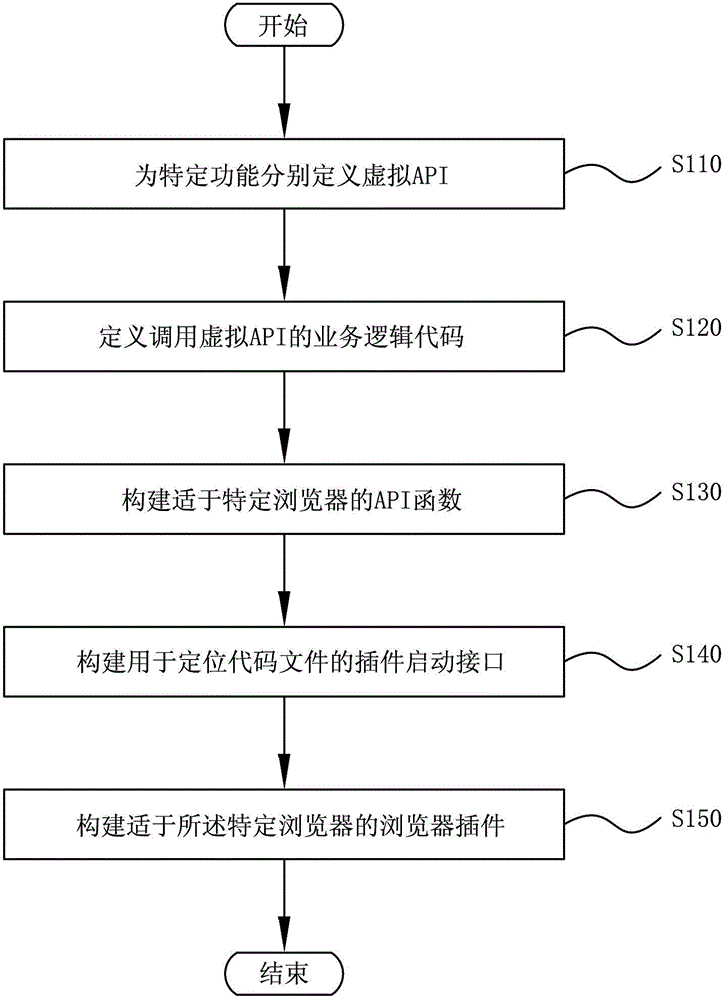 Browser plug-in generating, issuing, loading and updating method and system