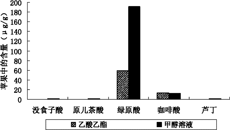 HPLC (high performance liquid chromatography) method for synchronously detecting five polyphenols in apples and distinguishing varieties