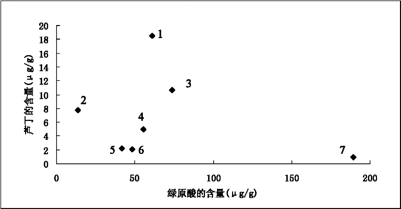 HPLC (high performance liquid chromatography) method for synchronously detecting five polyphenols in apples and distinguishing varieties