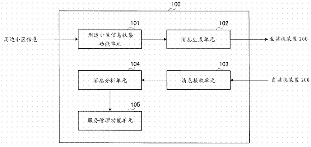 Monitoring device, and installation position management method for small-sized base station