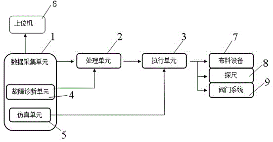 Furnace top information collecting system of blast furnace based on field bus and information collecting method thereof