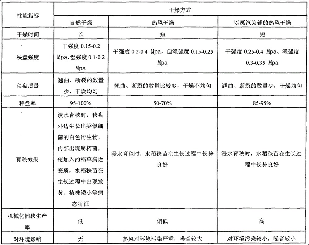 Drying method of cupulate compartment tray of paddy plant materials with steam auxiliary and hot air primary