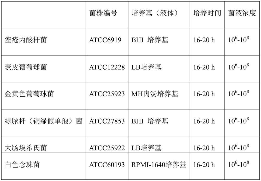 A plant compound composition for antibacterial and anti-acne and its preparation method and application