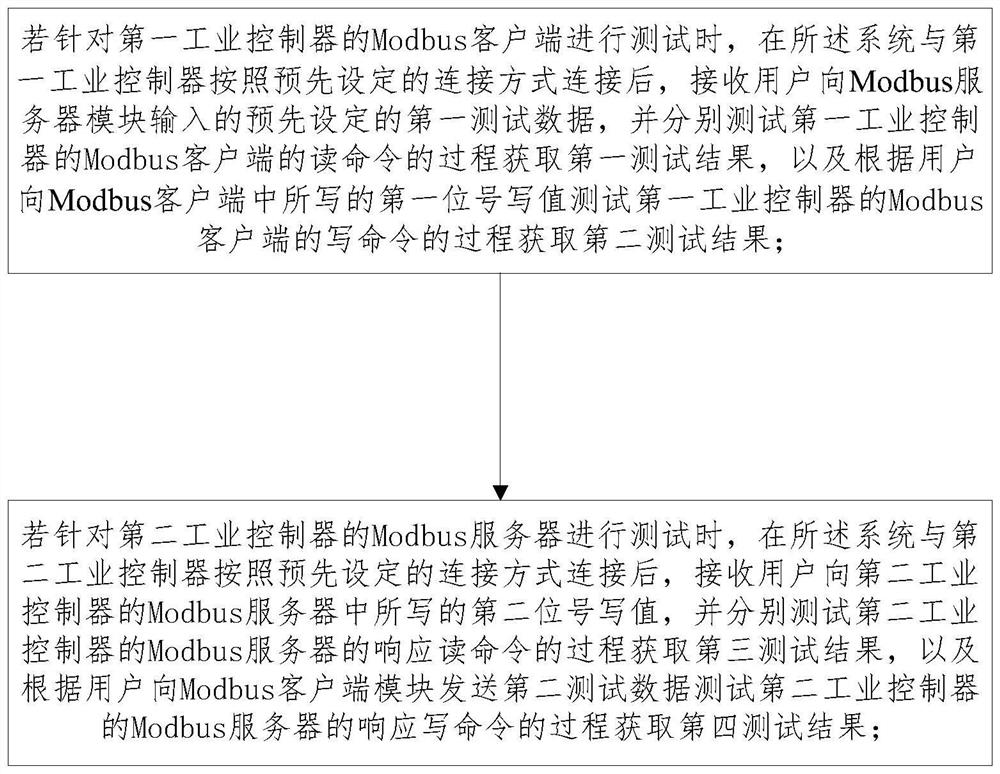 Modbus communication automatic test method of industrial control system