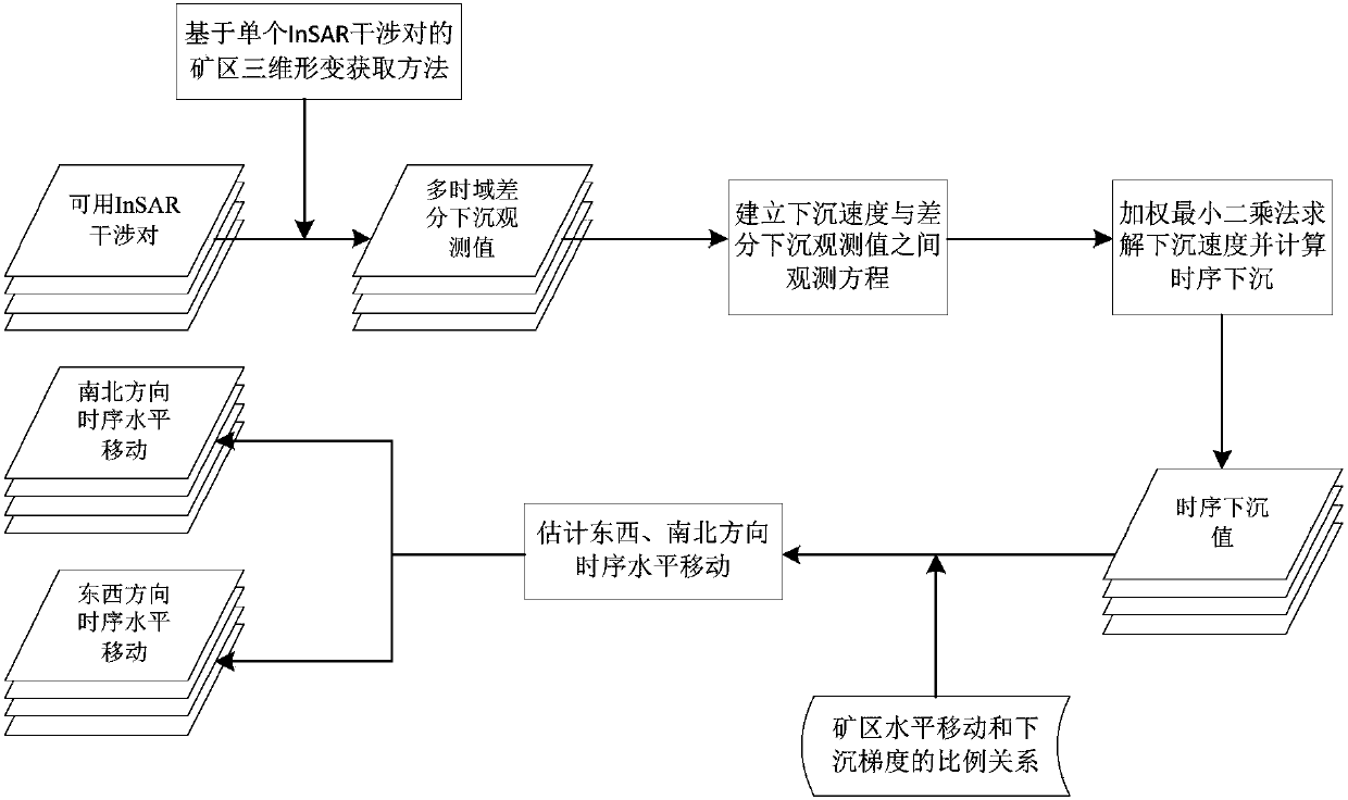 Three-dimensional time-series deformation monitoring method of mining area based on single radar imaging geometry SAR image