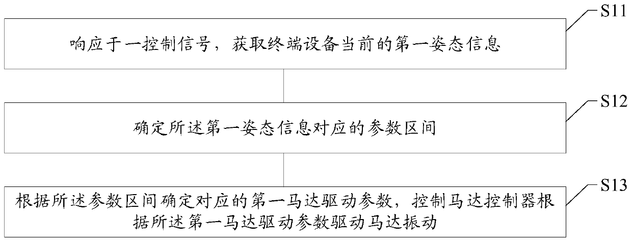 Motor control method and device, computer readable medium and terminal equipment