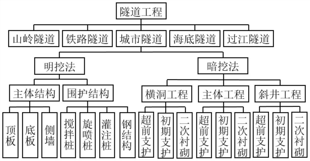 BIM-based tunnel engineering multi-dimensional component classification and coding method