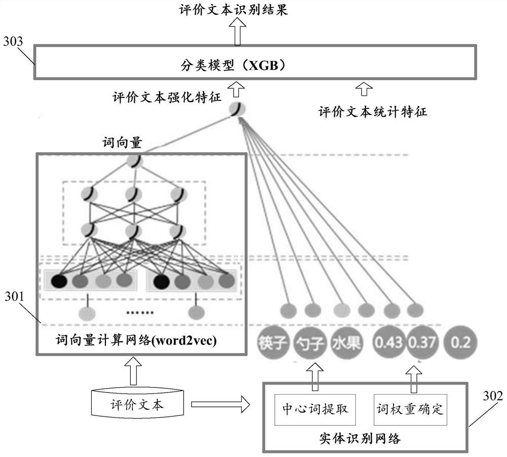 Evaluation recognition and evaluation recognition network model training method and device