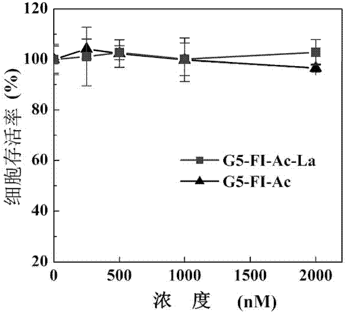 Preparation method of hepatoma carcinoma cell-targeted polyamido-amine dendrimer support