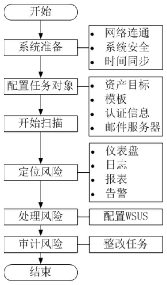 A Vulnerability Discovery and Emergency Verification Implementation Method