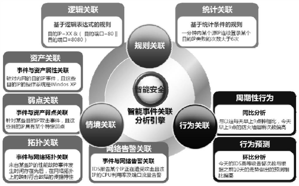 Intelligent security event association analysis system for threat scene