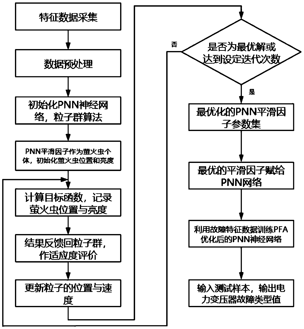 Power transformer fault diagnosis method and system based on improved firefly algorithm optimization probabilistic neural network