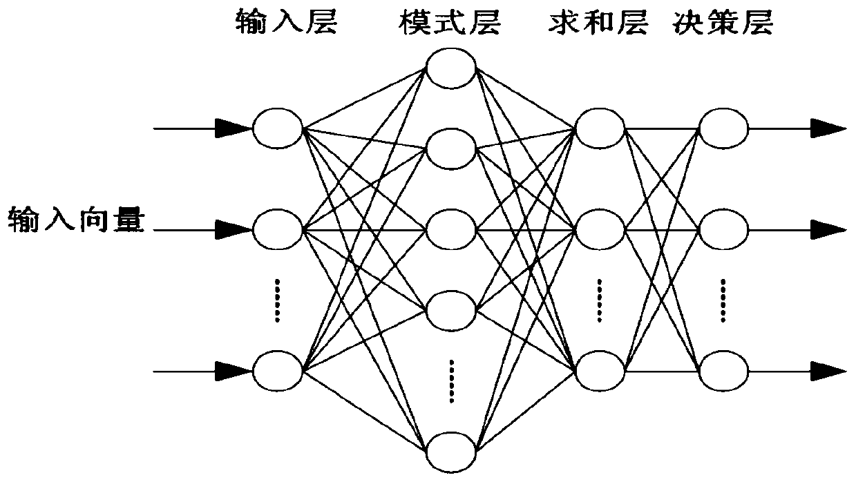 Power transformer fault diagnosis method and system based on improved firefly algorithm optimization probabilistic neural network