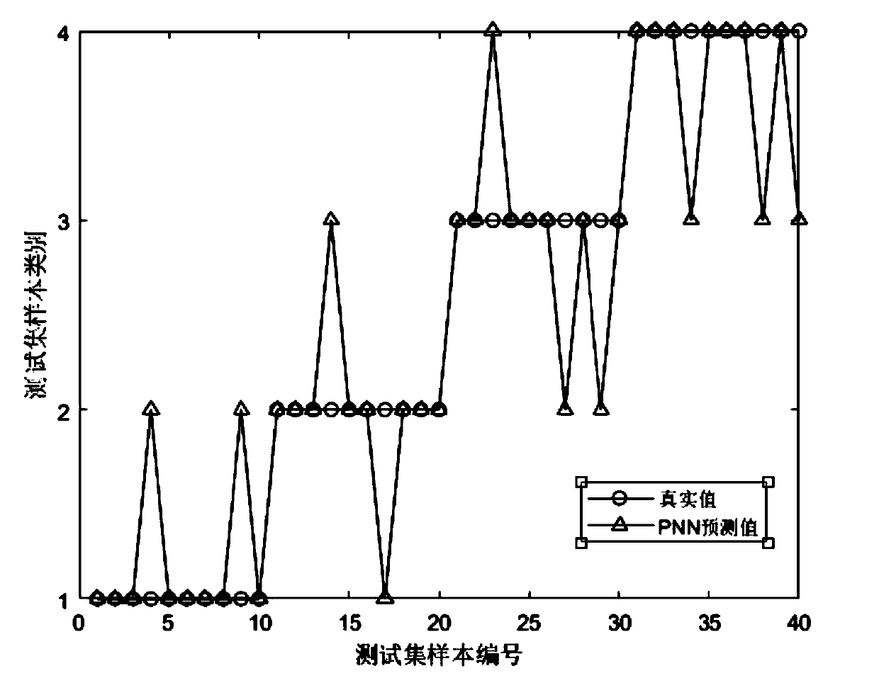 Power transformer fault diagnosis method and system based on improved firefly algorithm optimization probabilistic neural network