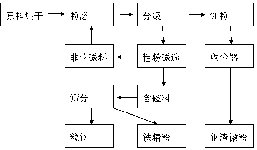 Dry processing technique for iron-containing steel slag